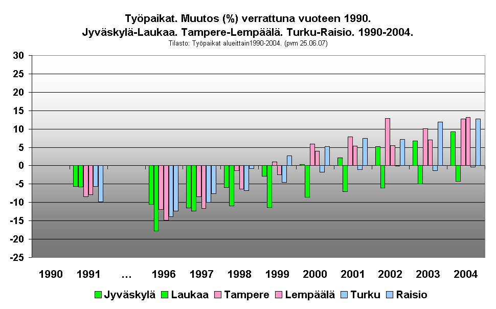 Typaikat. Muutos (%) verrattuna vuoteen 1990. 
Jyvskyl-Laukaa. Tampere-Lempl. Turku-Raisio. 1990-2004. 
Tilasto: Typaikat alueittain1990-2004. (pvm 25.06.07)