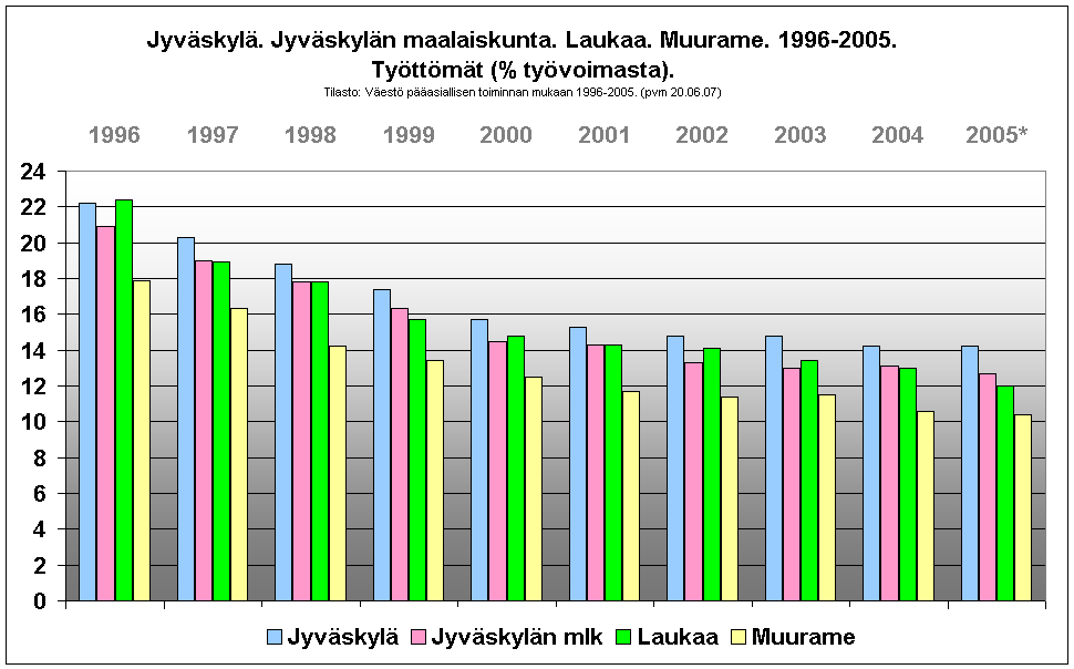 Jyvskyl. Jyvskyln maalaiskunta. Laukaa. Muurame. 1996-2005. 
Tyttmt (% tyvoimasta). 
Tilasto: Vest pasiallisen toiminnan mukaan 1996-2005. (pvm 20.06.07)