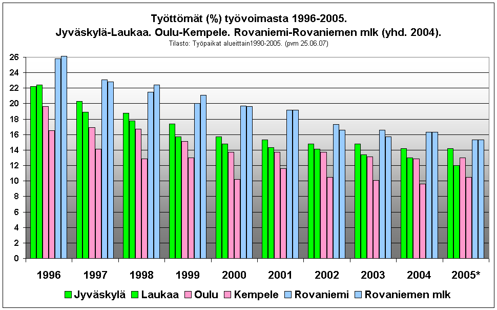 Tyttmt (%) tyvoimasta 1996-2005. 
Jyvskyl-Laukaa. Oulu-Kempele. Rovaniemi-Rovaniemen mlk (yhd. 2004). 
Tilasto: Typaikat alueittain1990-2005. (pvm 25.06.07)