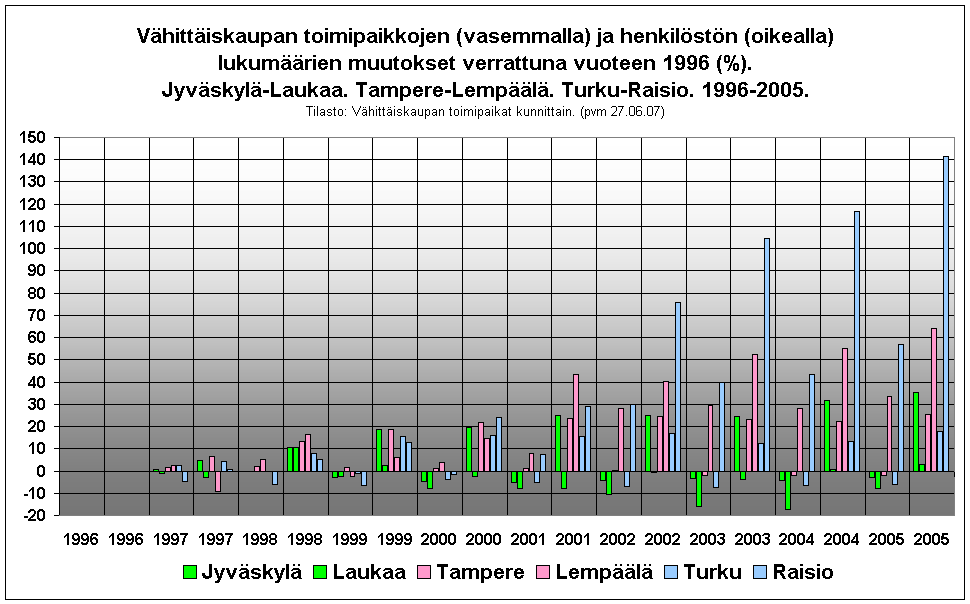 Vhittiskaupan toimipaikkojen (vasemmalla) ja henkilstn (oikealla) lukumrien muutokset verrattuna vuoteen 1996 (%). 
Jyvskyl-Laukaa. Tampere-Lempl. Turku-Raisio. 1996-2005. 
Tilasto: Vhittiskaupan toimipaikat kunnittain. (pvm 27.06.07)
